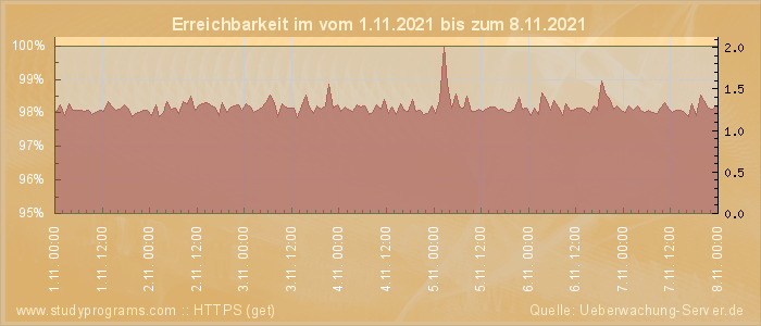 Grafik der Erreichbarkeit