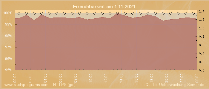 Grafik der Erreichbarkeit