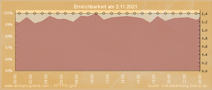 Grafik der Erreichbarkeit