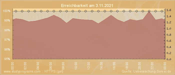 Grafik der Erreichbarkeit