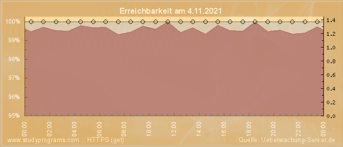 Grafik der Erreichbarkeit