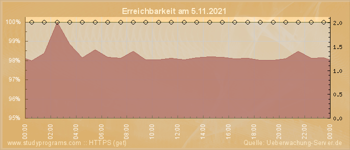 Grafik der Erreichbarkeit