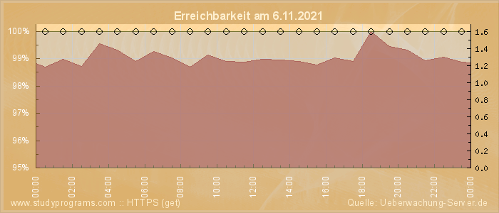 Grafik der Erreichbarkeit