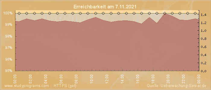 Grafik der Erreichbarkeit