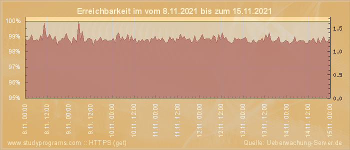 Grafik der Erreichbarkeit