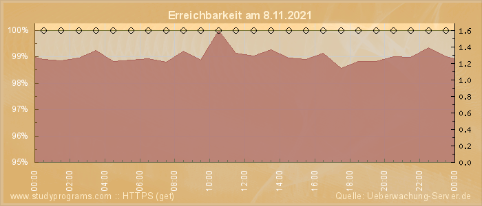 Grafik der Erreichbarkeit