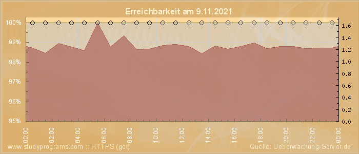 Grafik der Erreichbarkeit