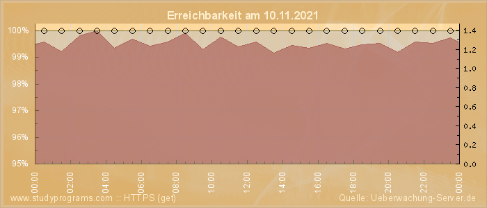 Grafik der Erreichbarkeit