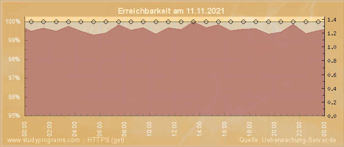 Grafik der Erreichbarkeit