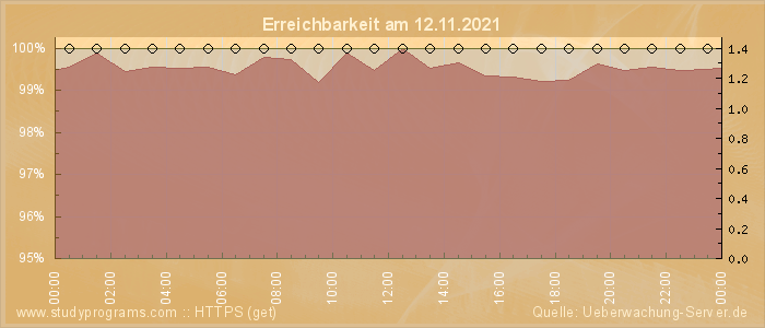 Grafik der Erreichbarkeit