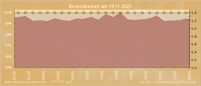 Grafik der Erreichbarkeit