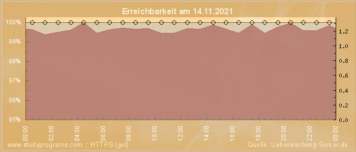 Grafik der Erreichbarkeit