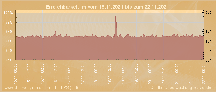 Grafik der Erreichbarkeit