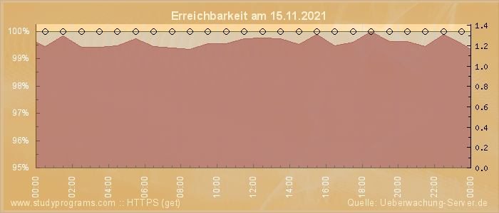 Grafik der Erreichbarkeit