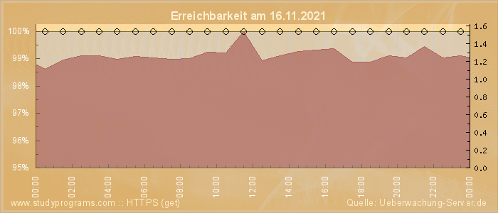 Grafik der Erreichbarkeit