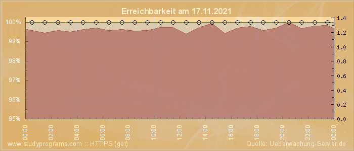 Grafik der Erreichbarkeit