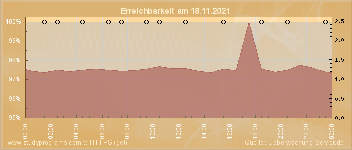 Grafik der Erreichbarkeit