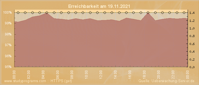 Grafik der Erreichbarkeit