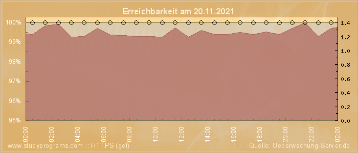 Grafik der Erreichbarkeit