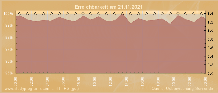 Grafik der Erreichbarkeit