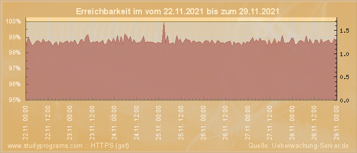 Grafik der Erreichbarkeit