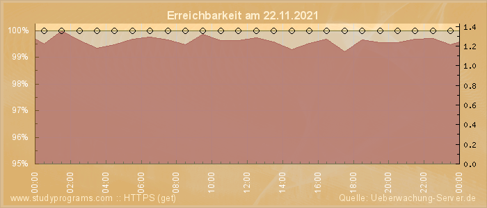 Grafik der Erreichbarkeit