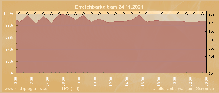 Grafik der Erreichbarkeit