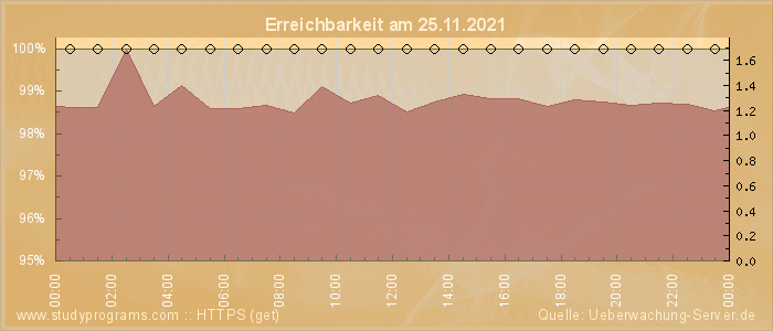 Grafik der Erreichbarkeit