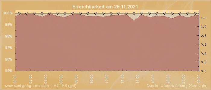 Grafik der Erreichbarkeit