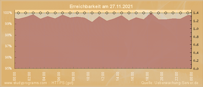 Grafik der Erreichbarkeit