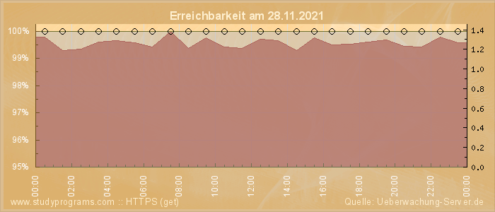 Grafik der Erreichbarkeit