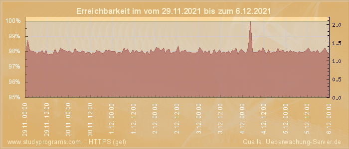 Grafik der Erreichbarkeit