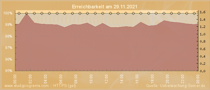 Grafik der Erreichbarkeit