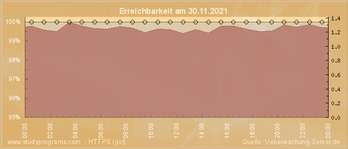 Grafik der Erreichbarkeit