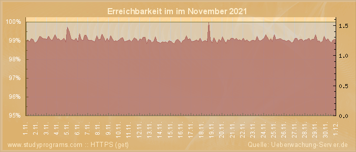 Grafik der Erreichbarkeit