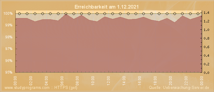 Grafik der Erreichbarkeit