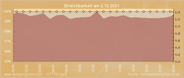 Grafik der Erreichbarkeit