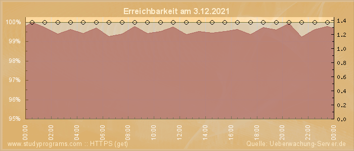 Grafik der Erreichbarkeit