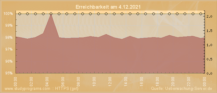 Grafik der Erreichbarkeit