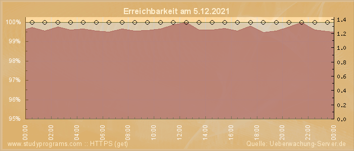 Grafik der Erreichbarkeit