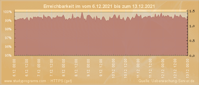 Grafik der Erreichbarkeit