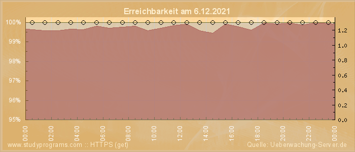 Grafik der Erreichbarkeit