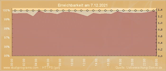 Grafik der Erreichbarkeit