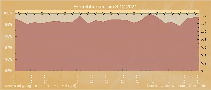 Grafik der Erreichbarkeit