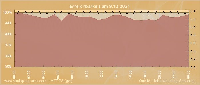 Grafik der Erreichbarkeit