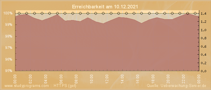 Grafik der Erreichbarkeit