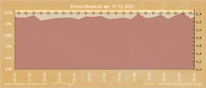 Grafik der Erreichbarkeit