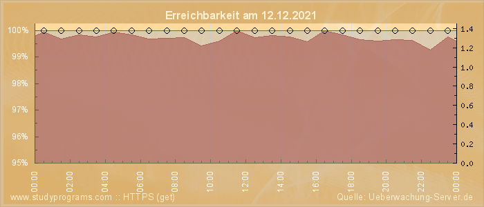 Grafik der Erreichbarkeit