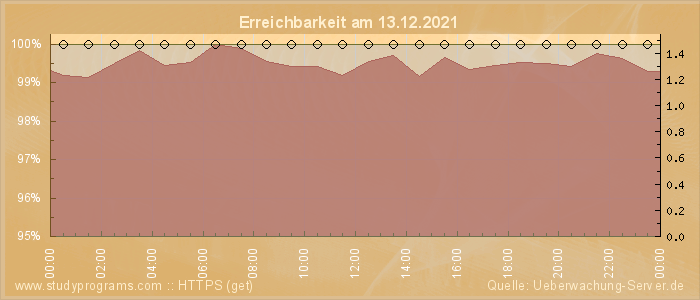 Grafik der Erreichbarkeit