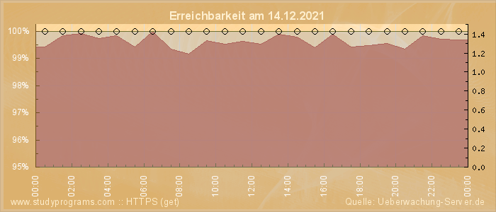 Grafik der Erreichbarkeit